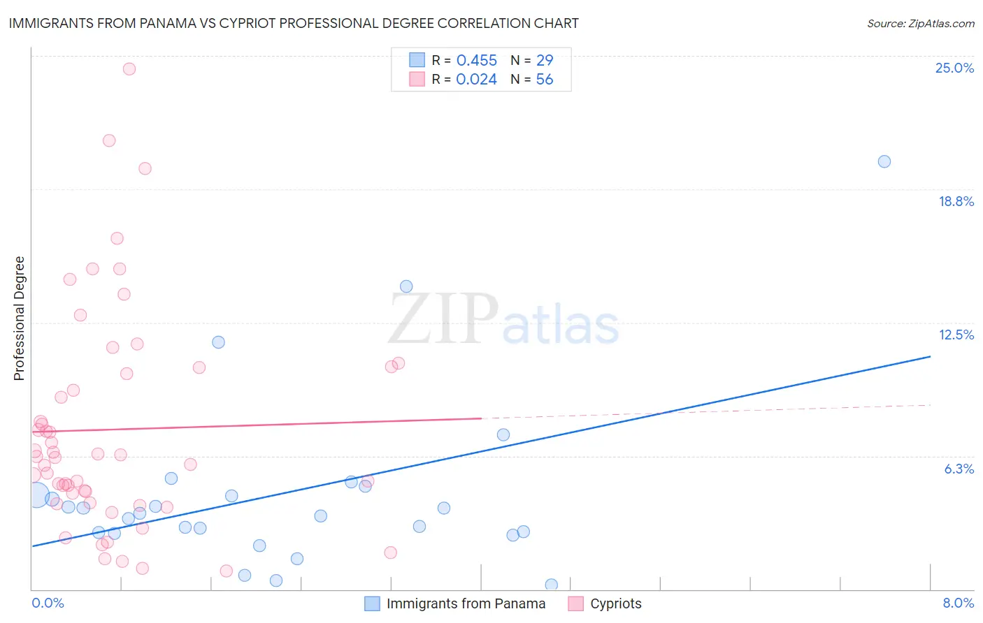 Immigrants from Panama vs Cypriot Professional Degree