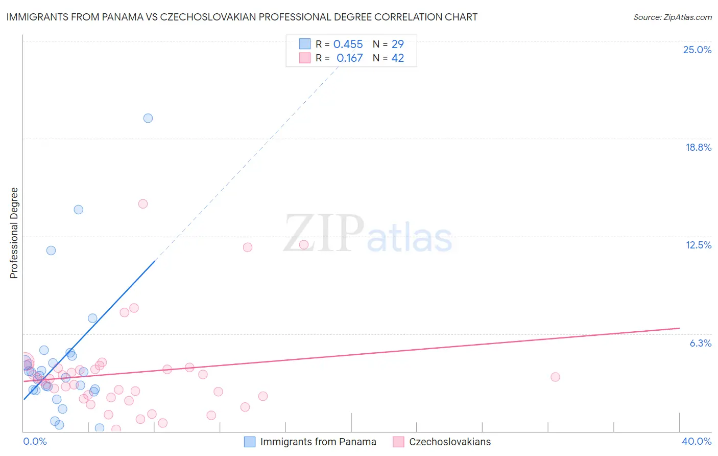 Immigrants from Panama vs Czechoslovakian Professional Degree