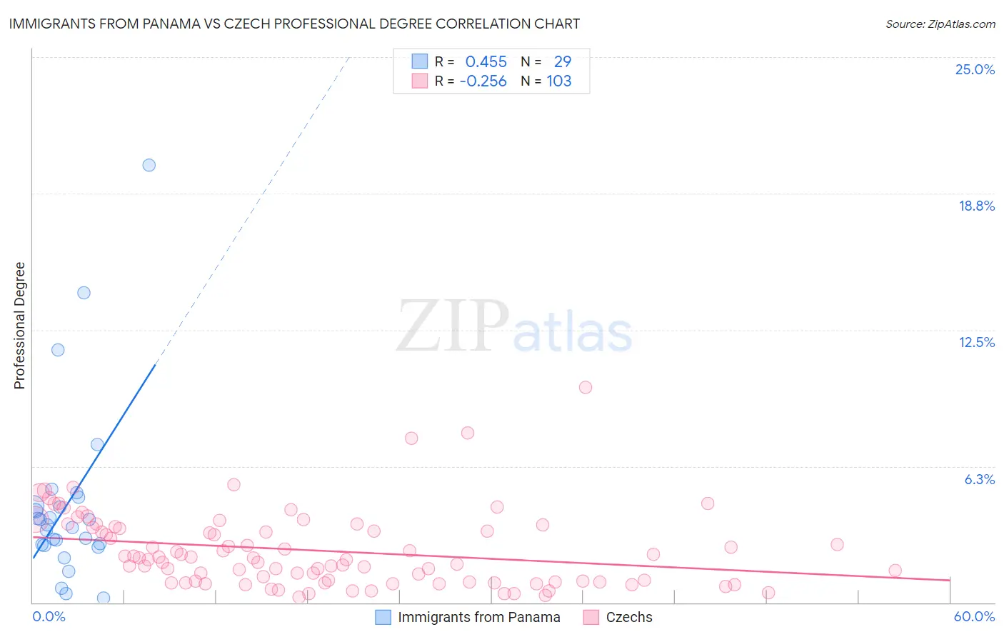 Immigrants from Panama vs Czech Professional Degree