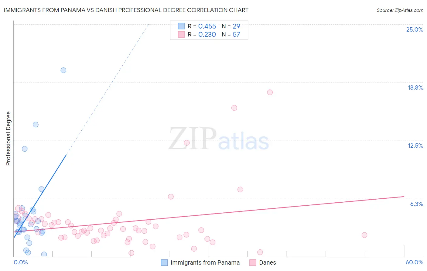 Immigrants from Panama vs Danish Professional Degree