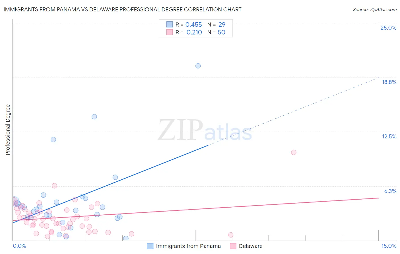 Immigrants from Panama vs Delaware Professional Degree