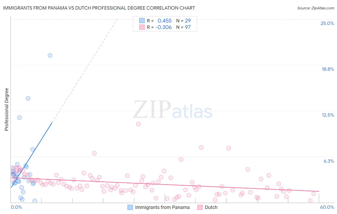 Immigrants from Panama vs Dutch Professional Degree