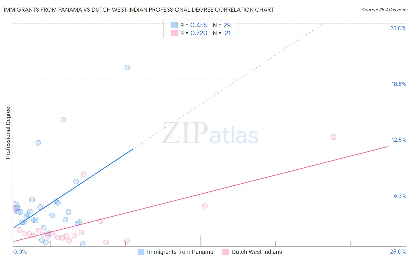 Immigrants from Panama vs Dutch West Indian Professional Degree