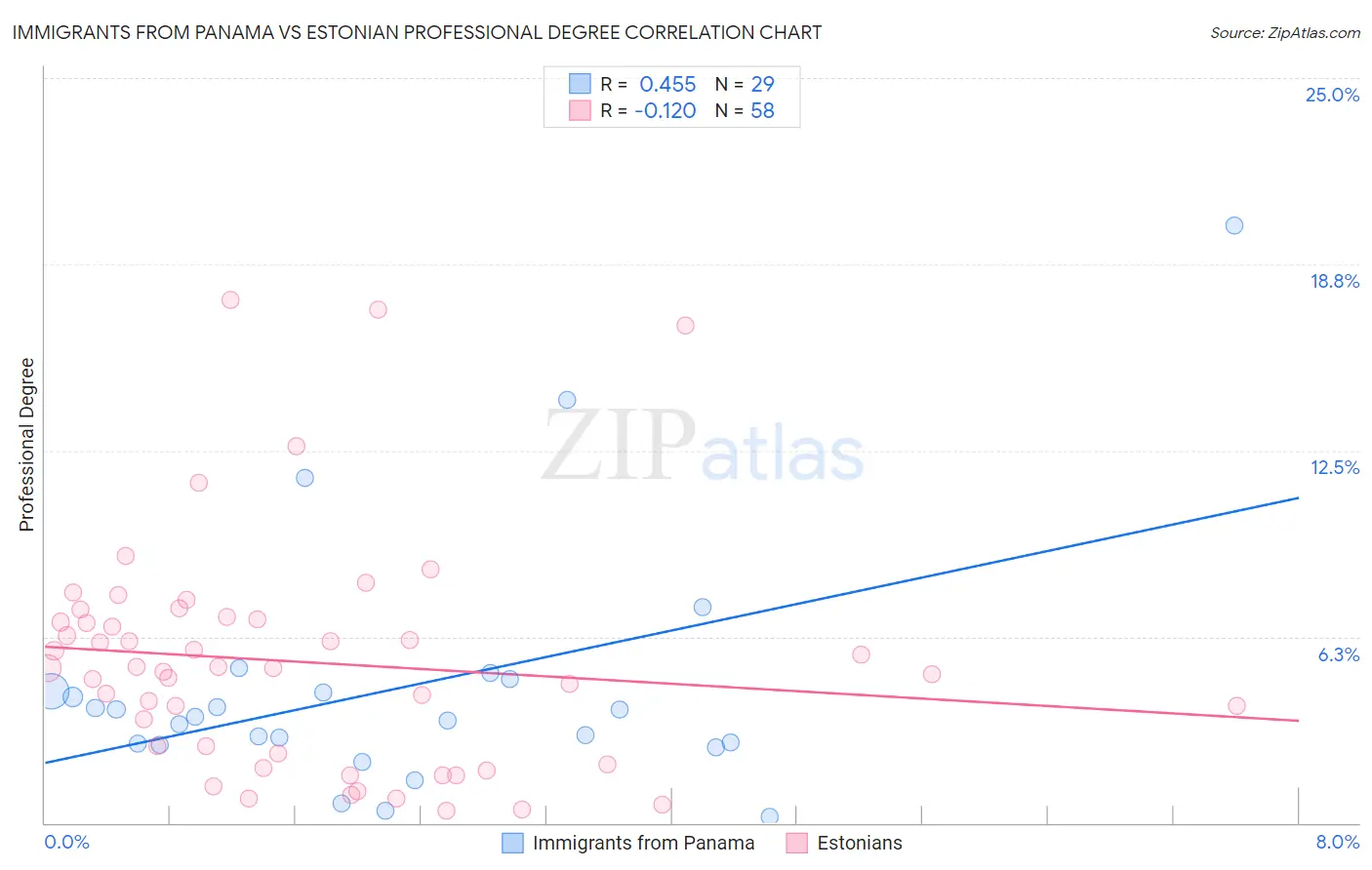 Immigrants from Panama vs Estonian Professional Degree
