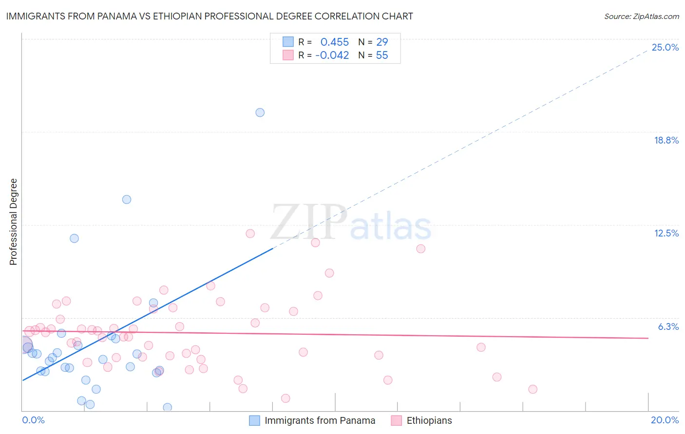 Immigrants from Panama vs Ethiopian Professional Degree