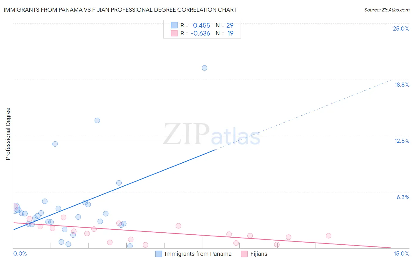 Immigrants from Panama vs Fijian Professional Degree