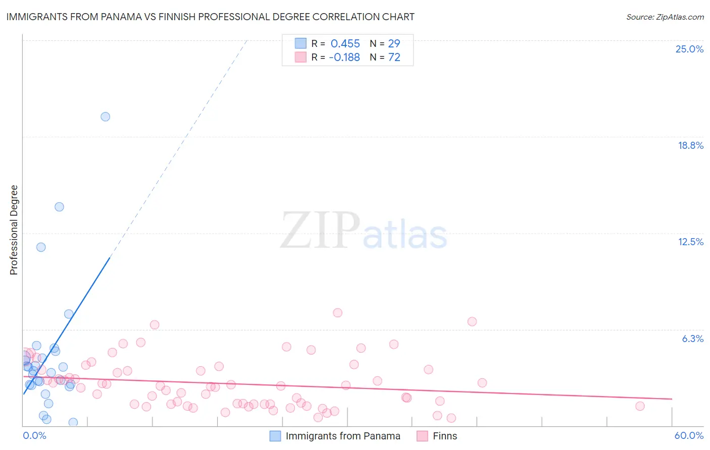 Immigrants from Panama vs Finnish Professional Degree