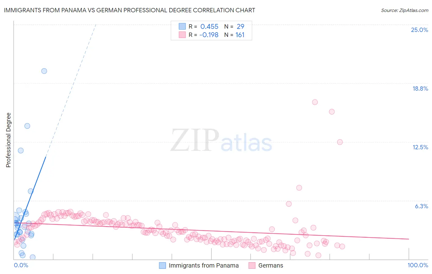 Immigrants from Panama vs German Professional Degree