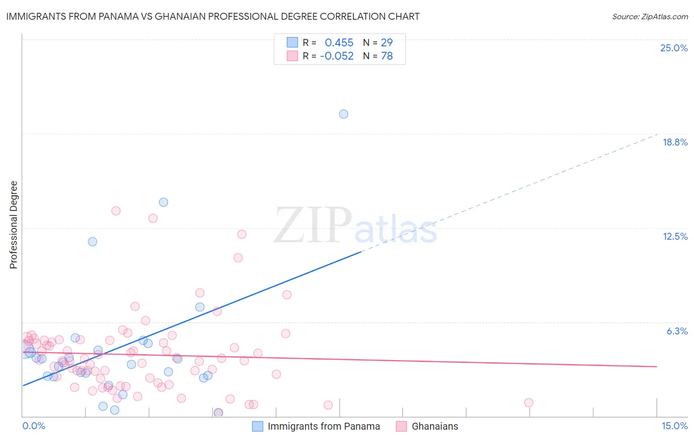 Immigrants from Panama vs Ghanaian Professional Degree