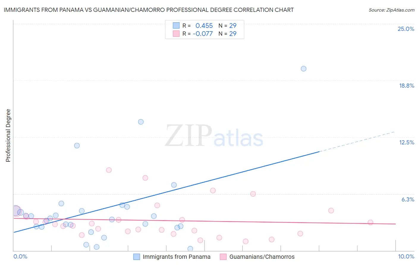 Immigrants from Panama vs Guamanian/Chamorro Professional Degree