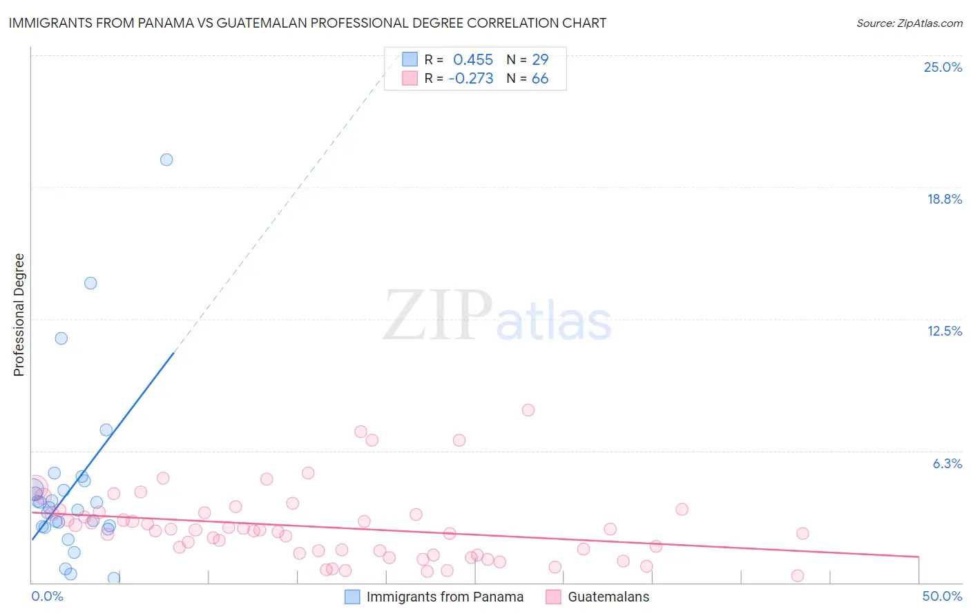 Immigrants from Panama vs Guatemalan Professional Degree