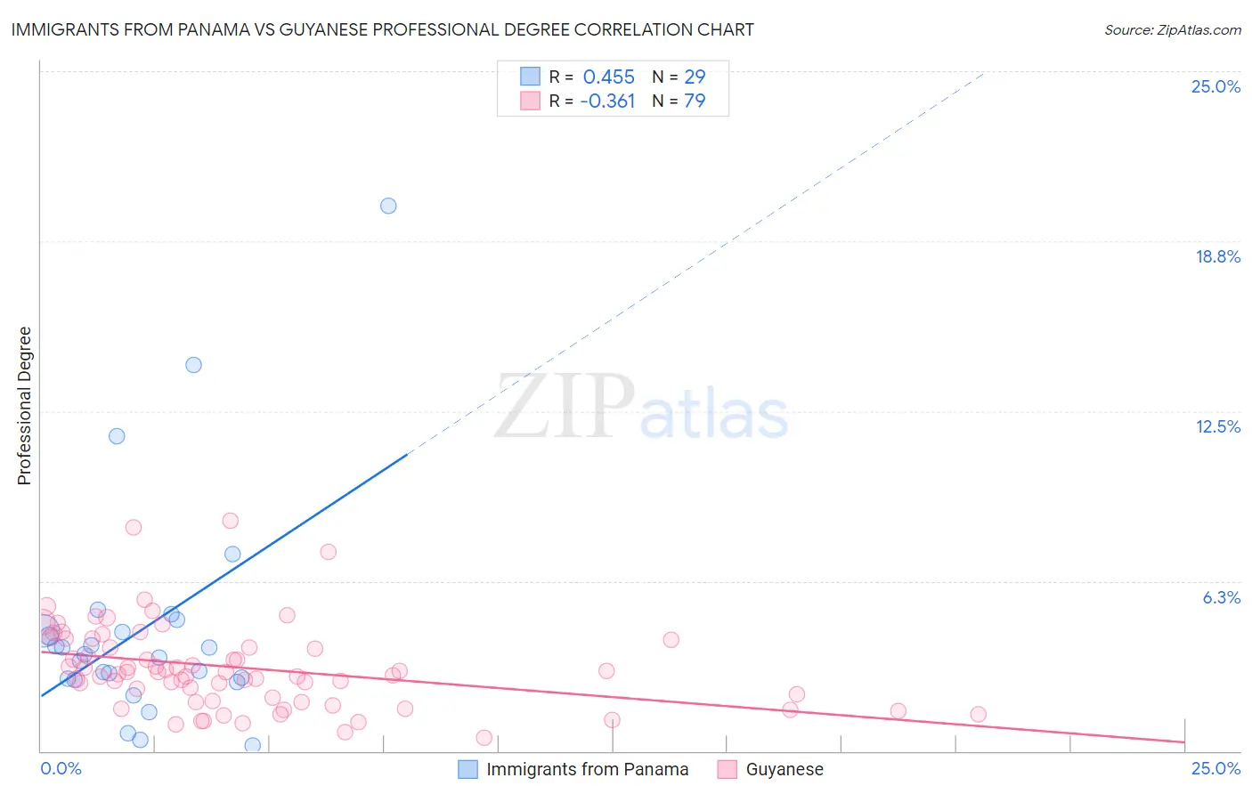 Immigrants from Panama vs Guyanese Professional Degree