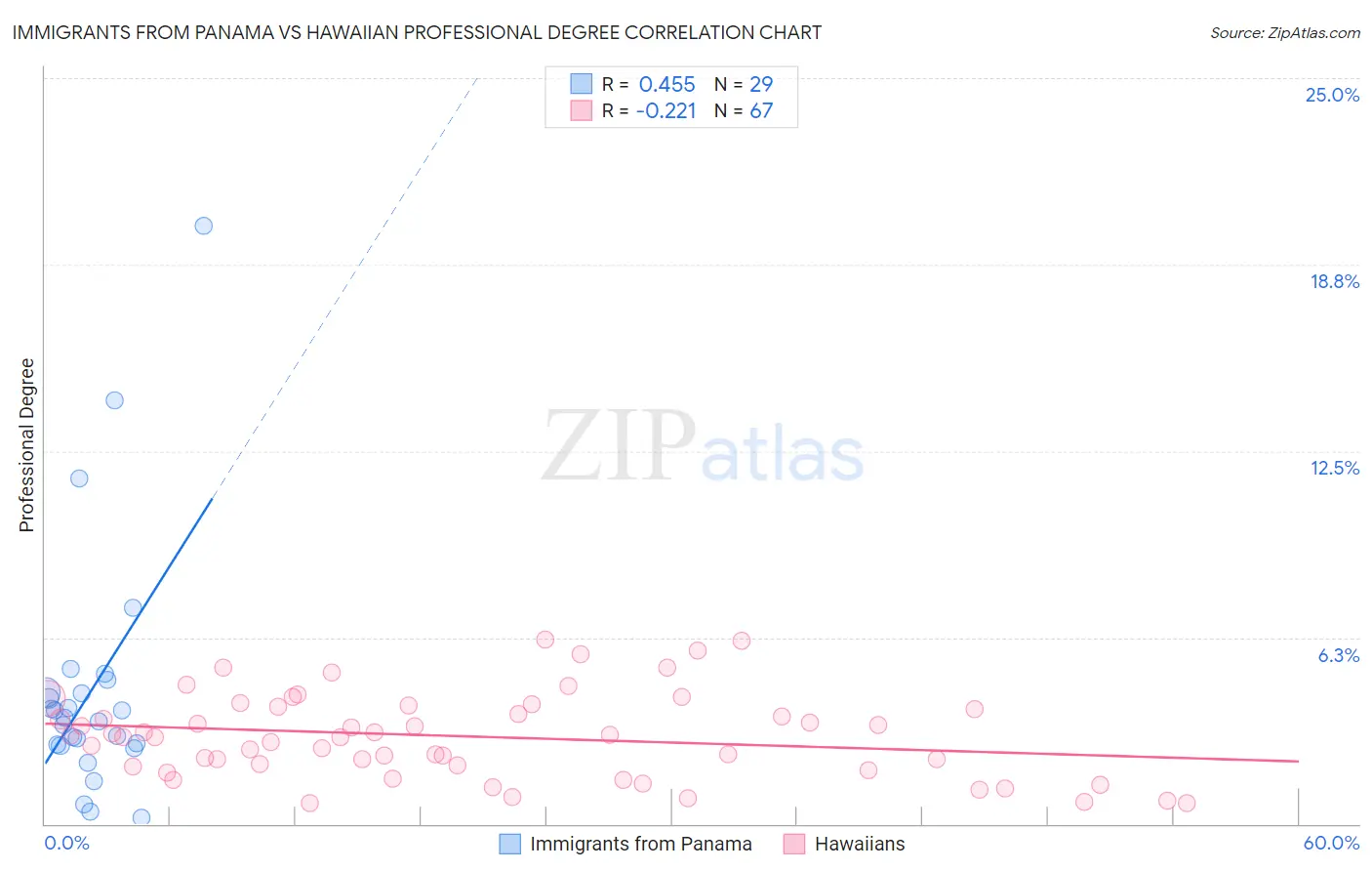 Immigrants from Panama vs Hawaiian Professional Degree