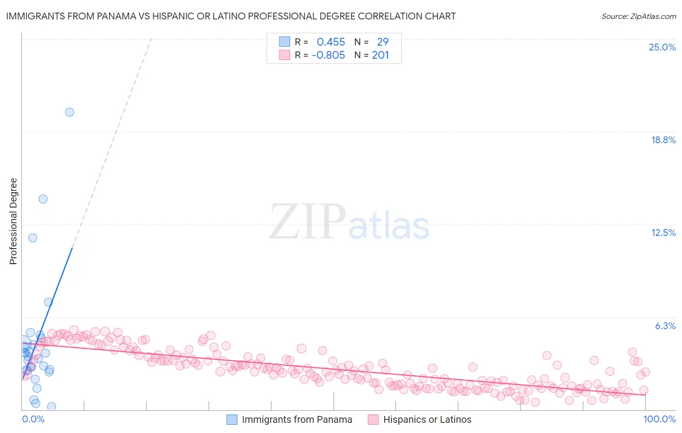Immigrants from Panama vs Hispanic or Latino Professional Degree