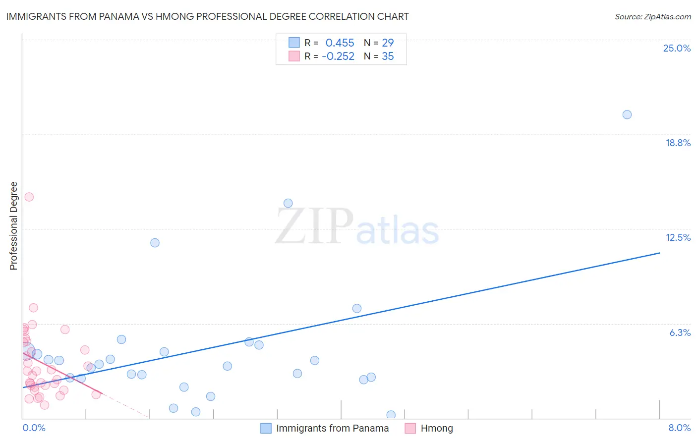 Immigrants from Panama vs Hmong Professional Degree