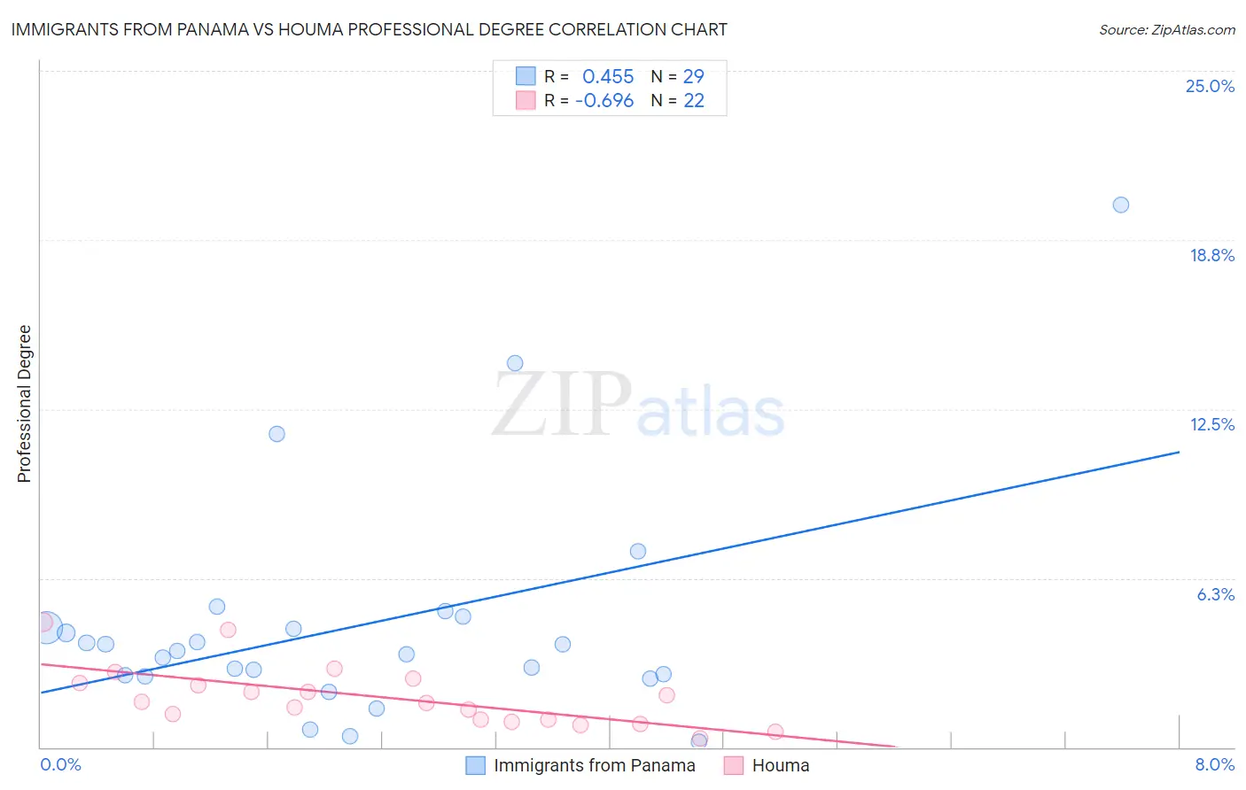 Immigrants from Panama vs Houma Professional Degree