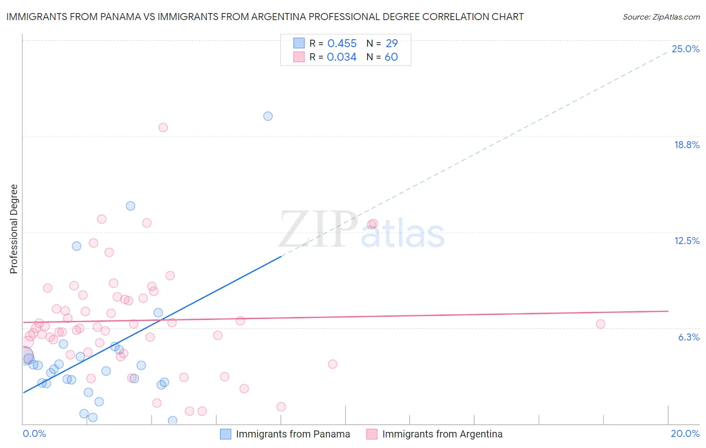 Immigrants from Panama vs Immigrants from Argentina Professional Degree