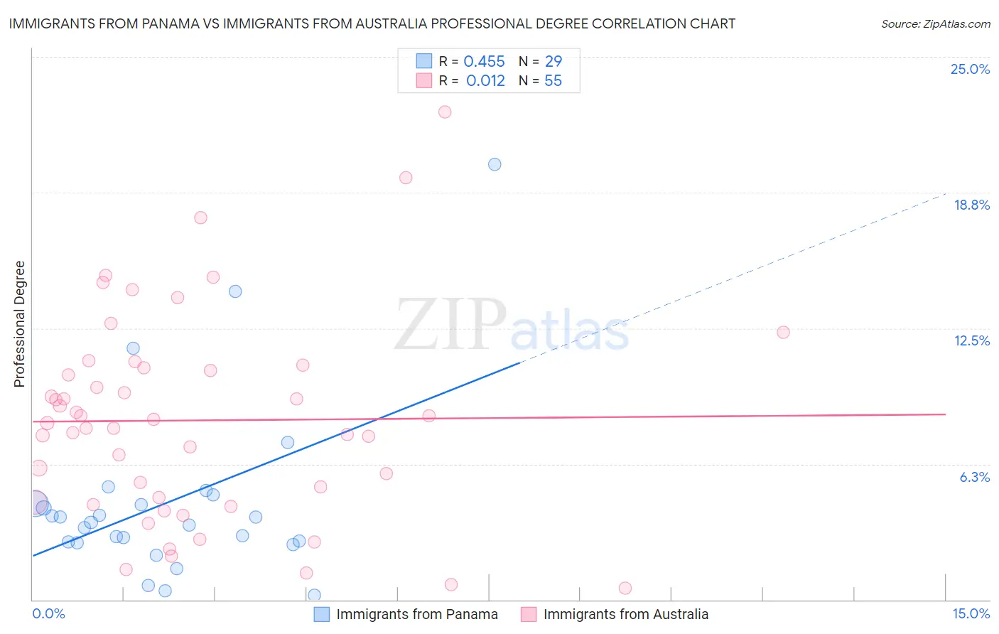 Immigrants from Panama vs Immigrants from Australia Professional Degree