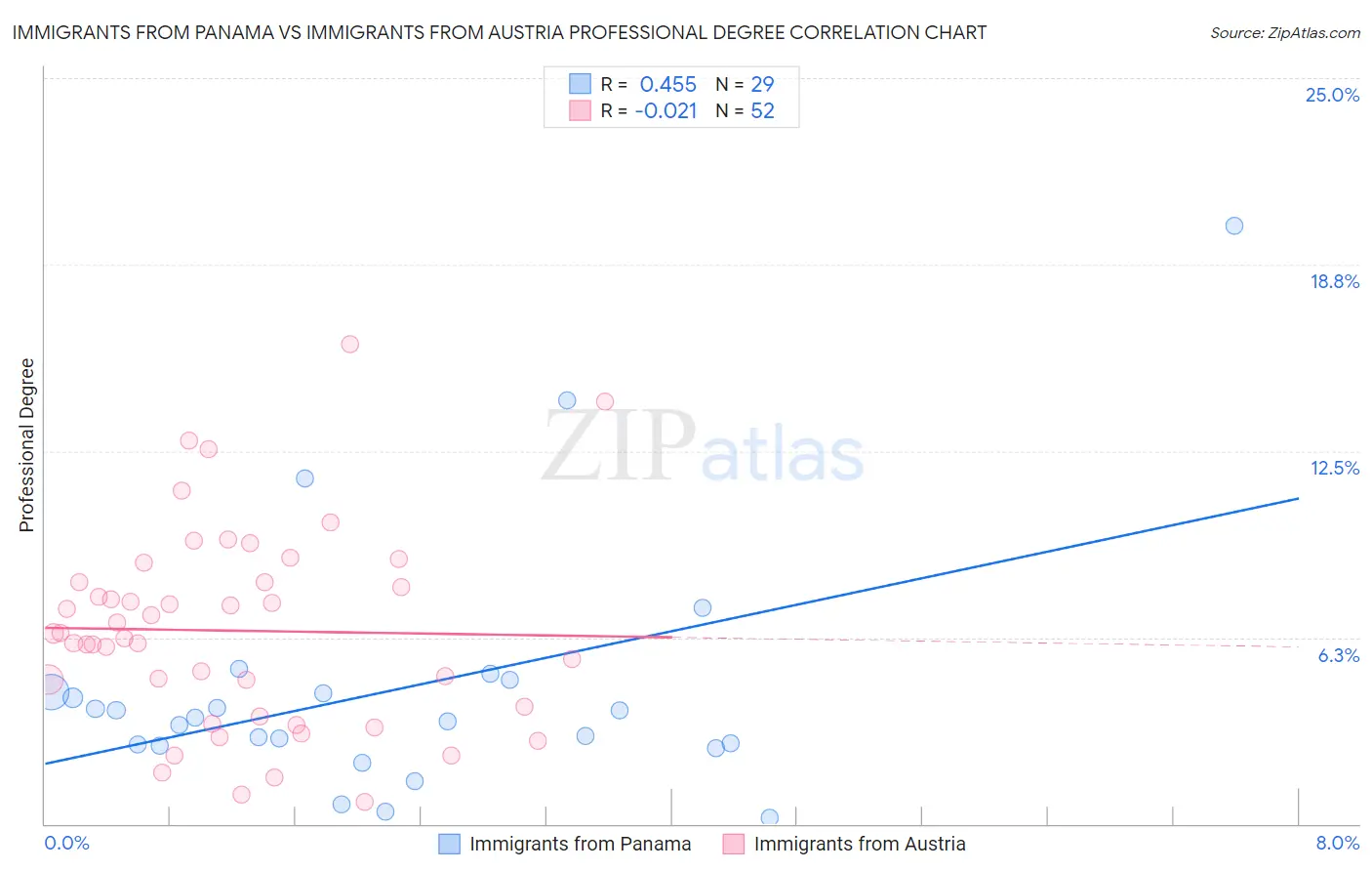 Immigrants from Panama vs Immigrants from Austria Professional Degree