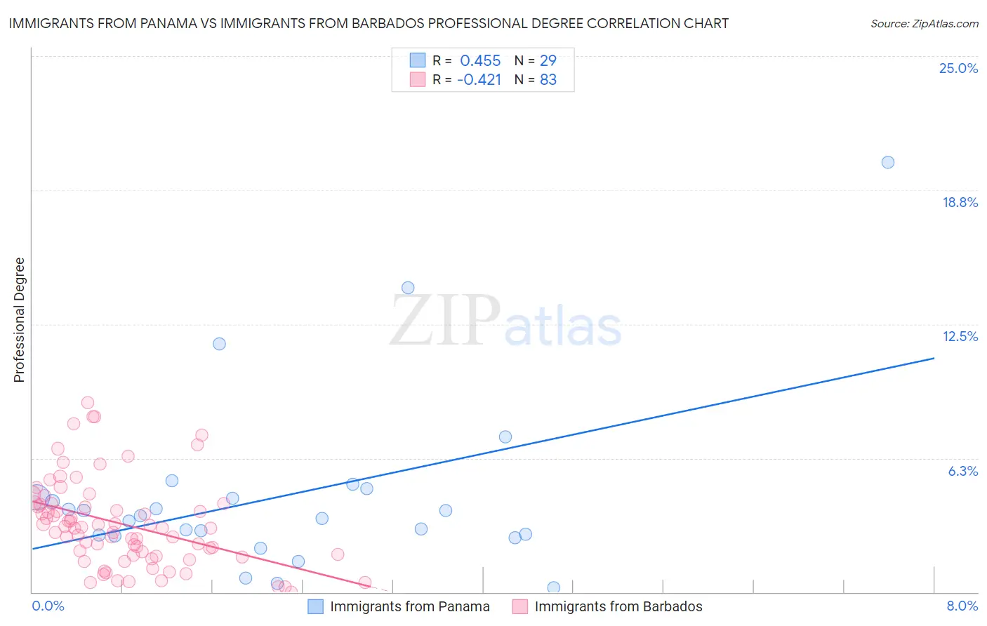 Immigrants from Panama vs Immigrants from Barbados Professional Degree