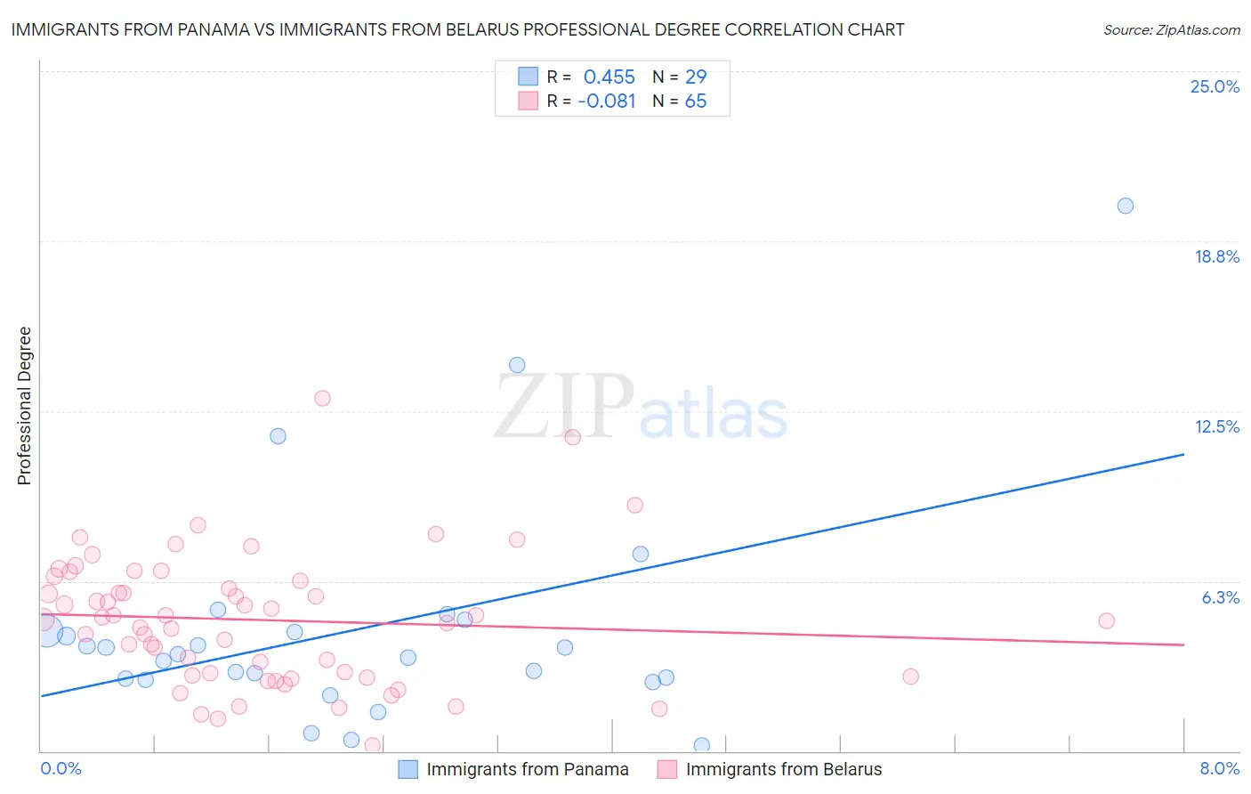 Immigrants from Panama vs Immigrants from Belarus Professional Degree