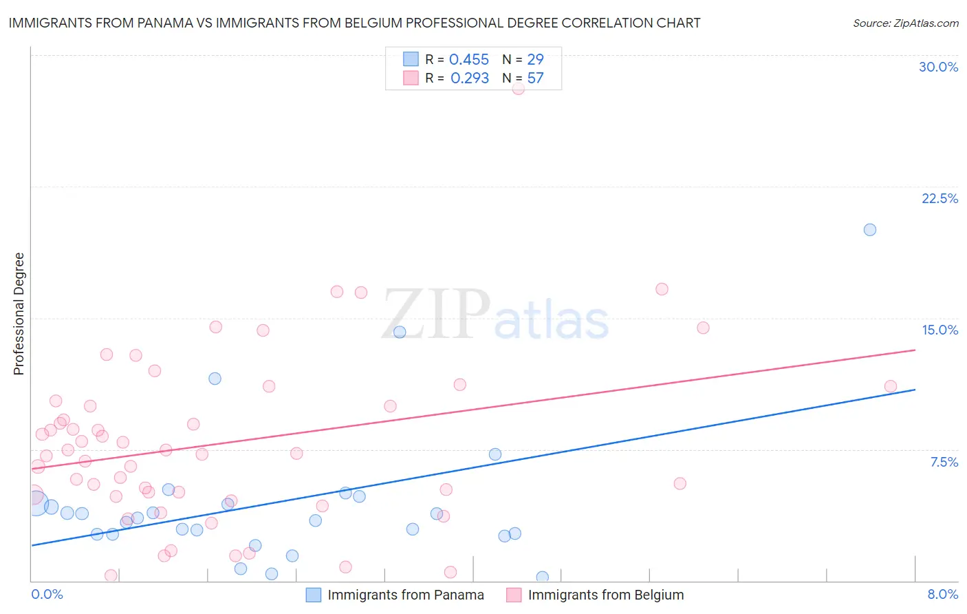 Immigrants from Panama vs Immigrants from Belgium Professional Degree