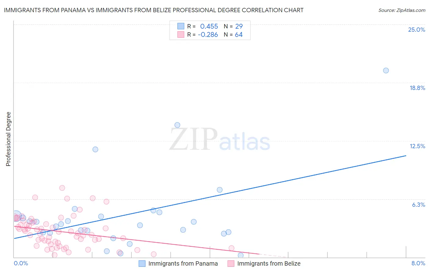 Immigrants from Panama vs Immigrants from Belize Professional Degree