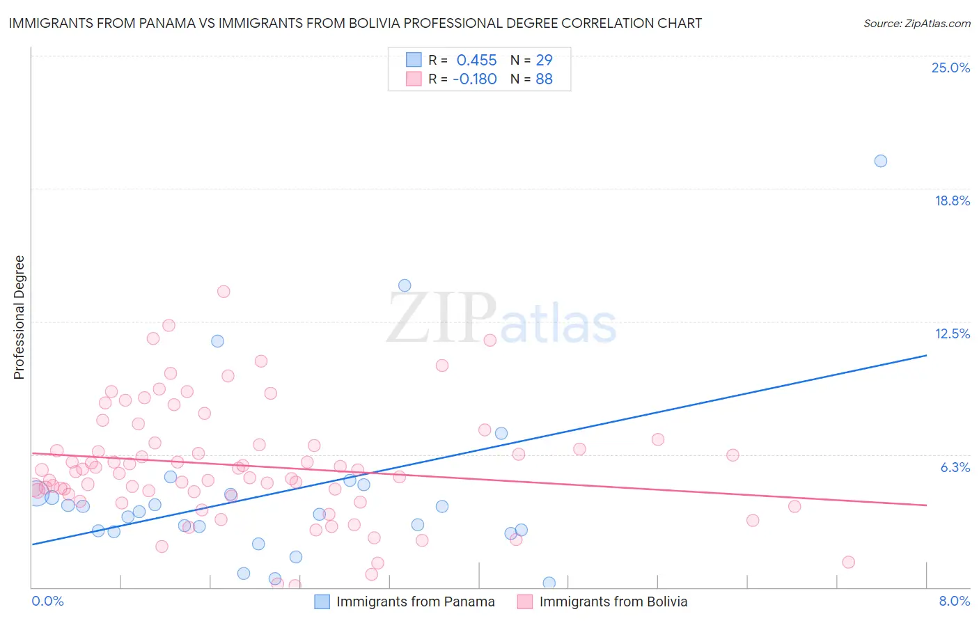 Immigrants from Panama vs Immigrants from Bolivia Professional Degree