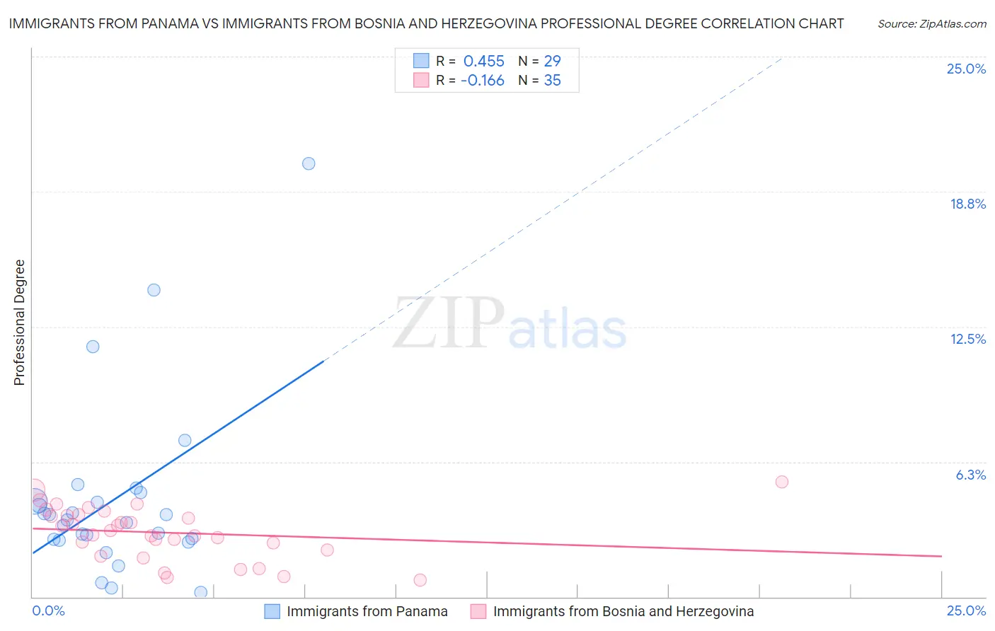 Immigrants from Panama vs Immigrants from Bosnia and Herzegovina Professional Degree