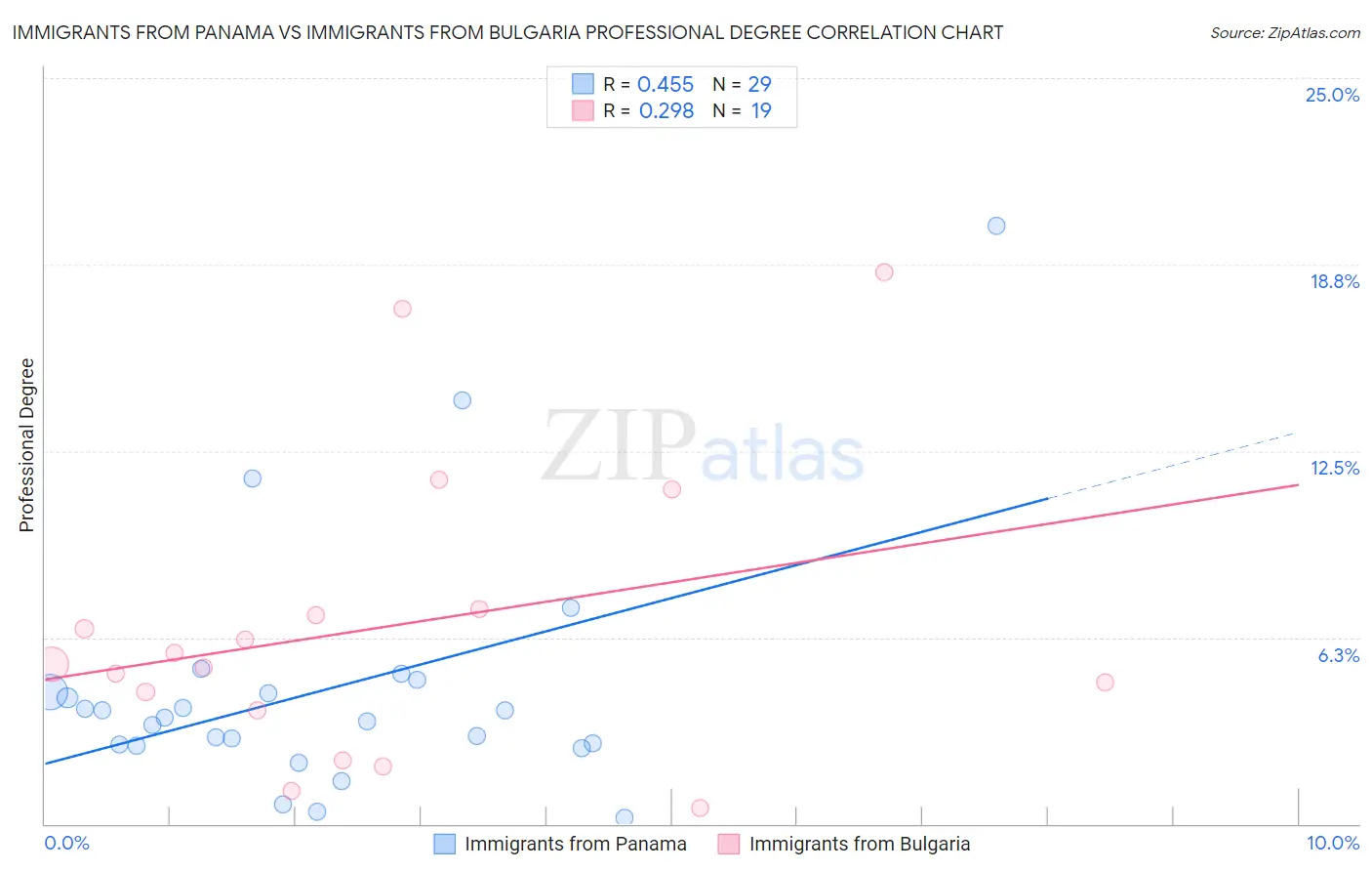 Immigrants from Panama vs Immigrants from Bulgaria Professional Degree