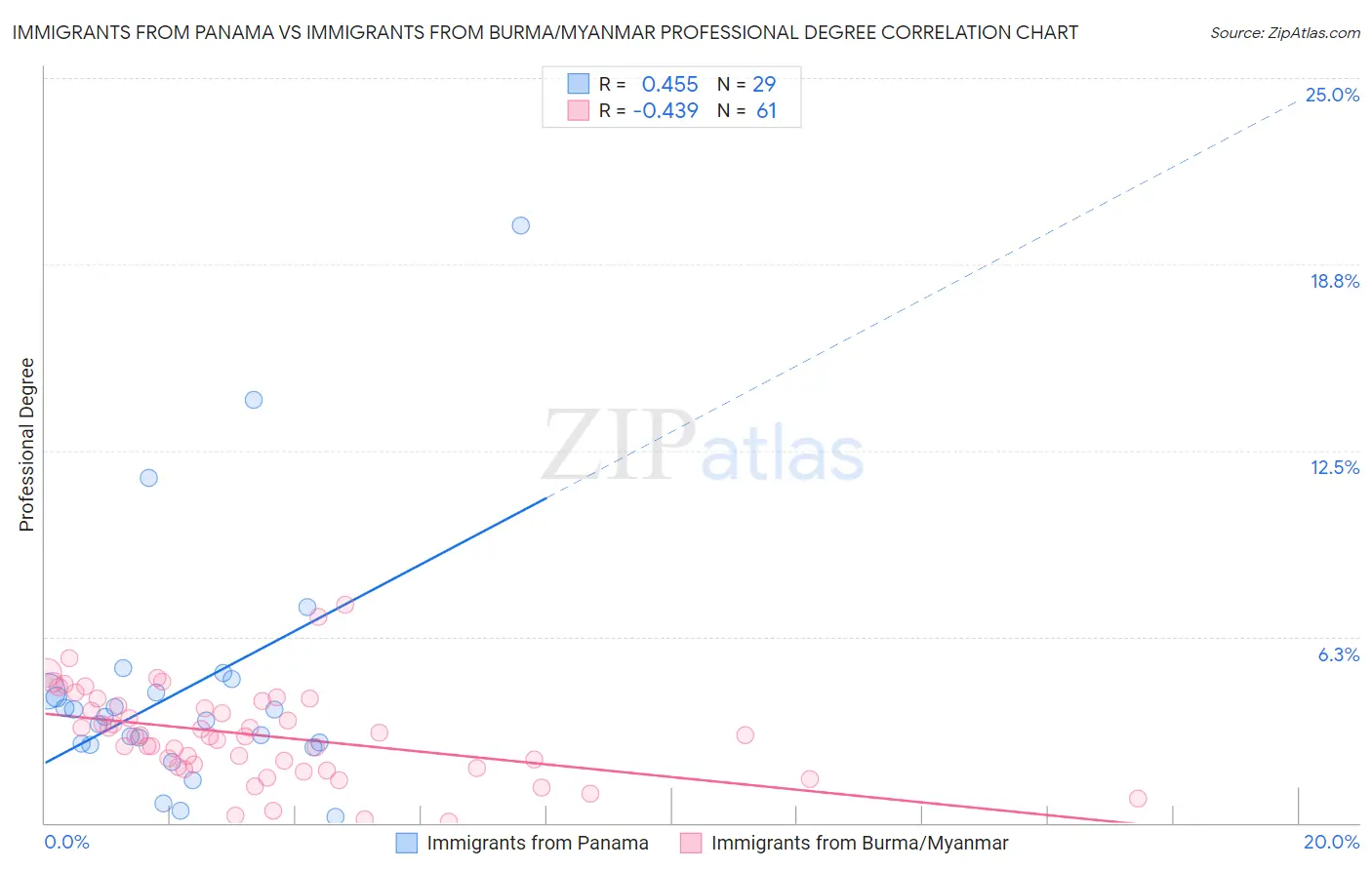 Immigrants from Panama vs Immigrants from Burma/Myanmar Professional Degree