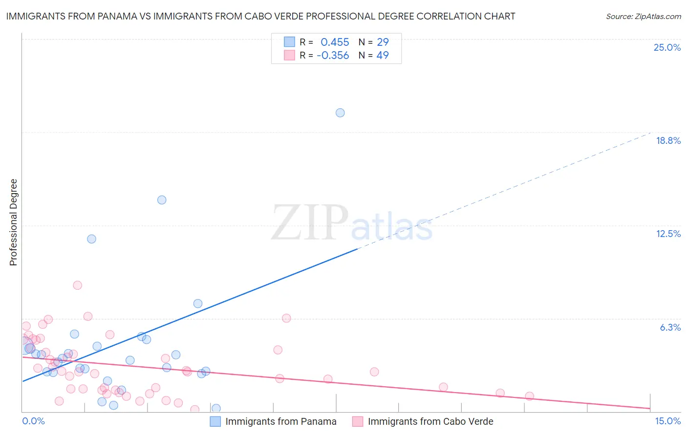 Immigrants from Panama vs Immigrants from Cabo Verde Professional Degree