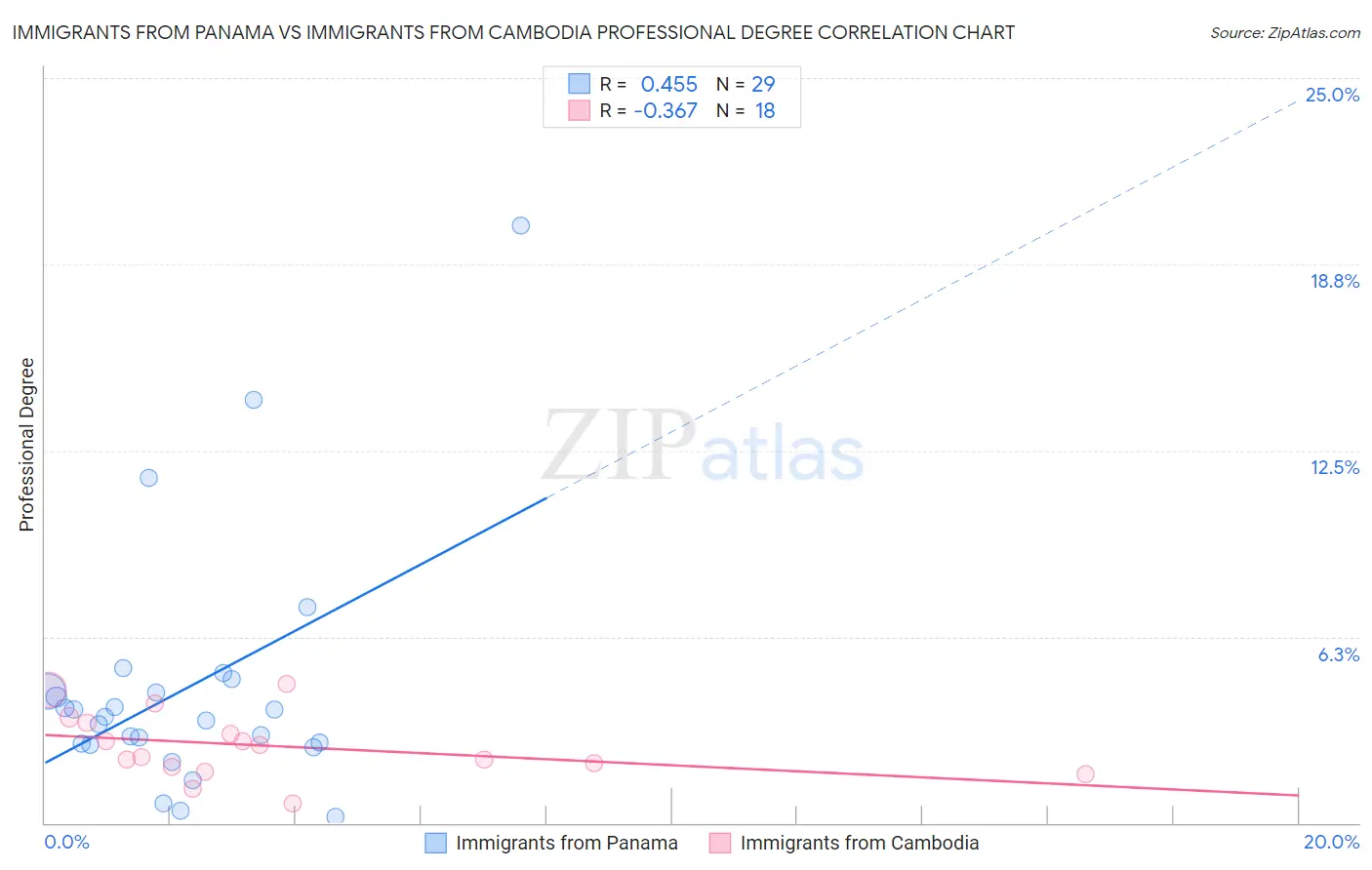 Immigrants from Panama vs Immigrants from Cambodia Professional Degree