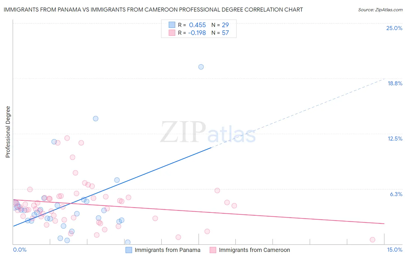 Immigrants from Panama vs Immigrants from Cameroon Professional Degree