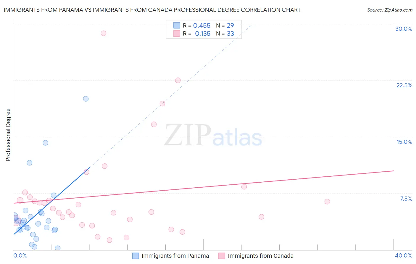 Immigrants from Panama vs Immigrants from Canada Professional Degree
