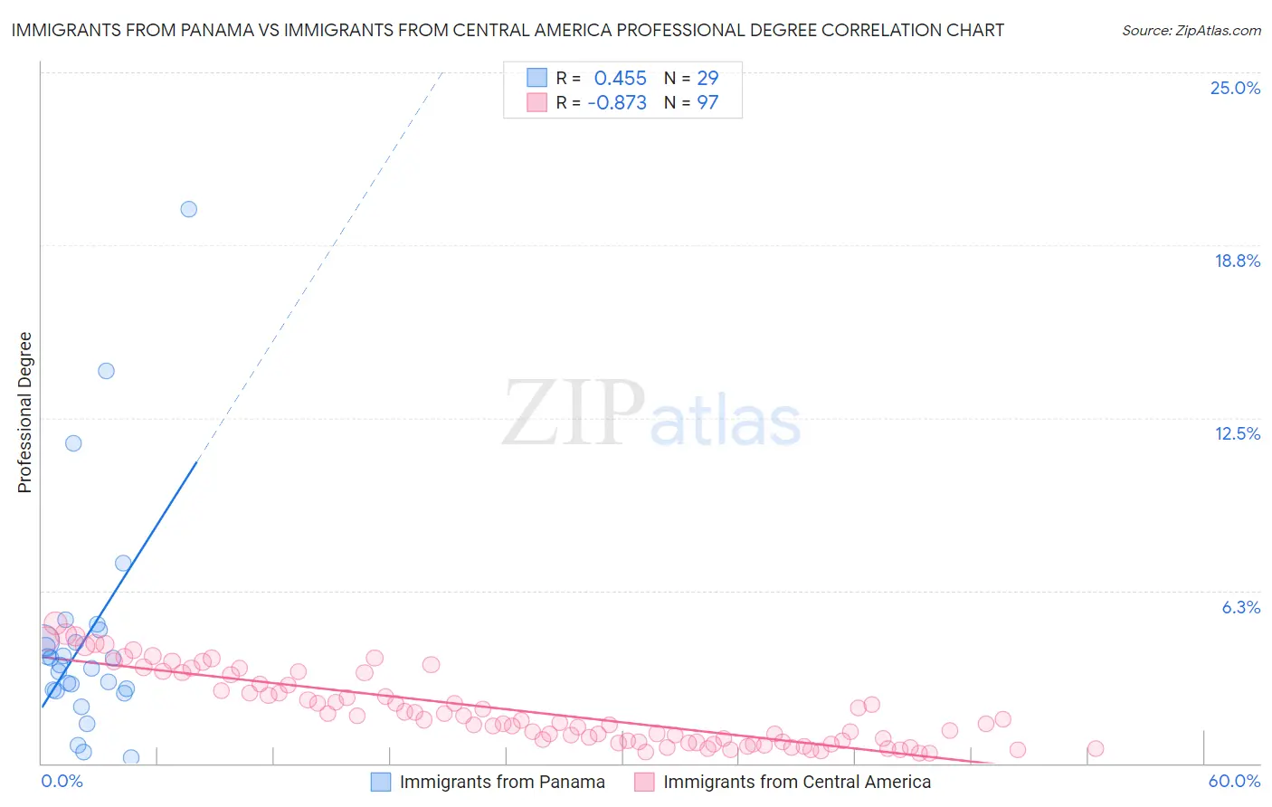 Immigrants from Panama vs Immigrants from Central America Professional Degree