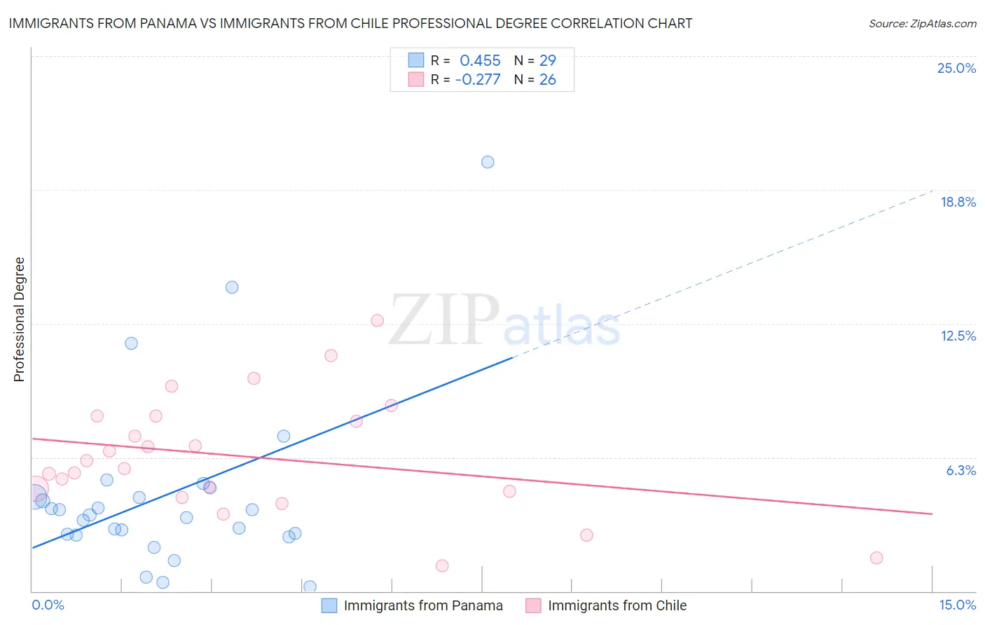 Immigrants from Panama vs Immigrants from Chile Professional Degree