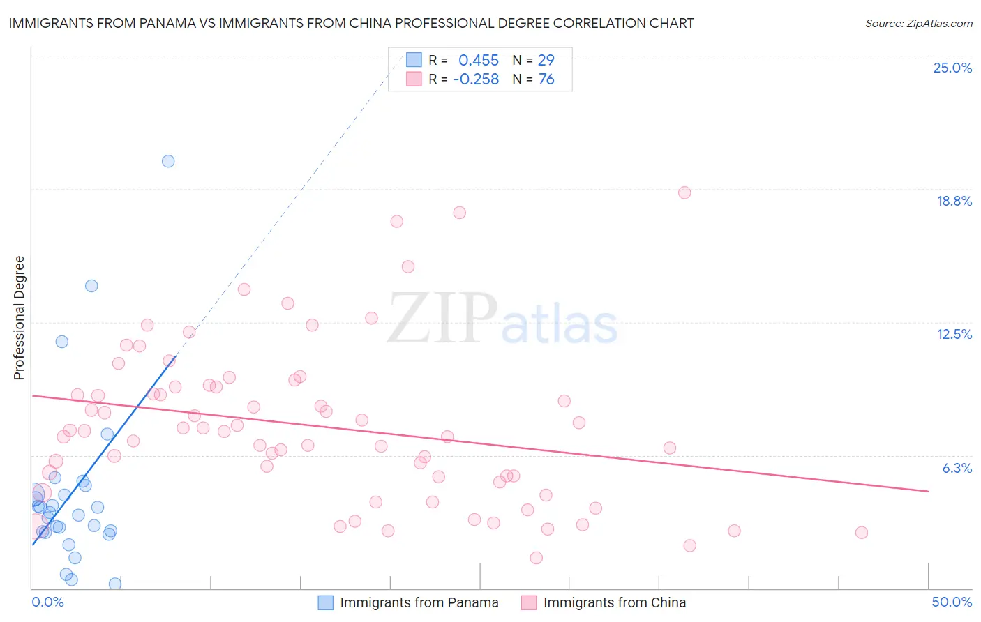 Immigrants from Panama vs Immigrants from China Professional Degree
