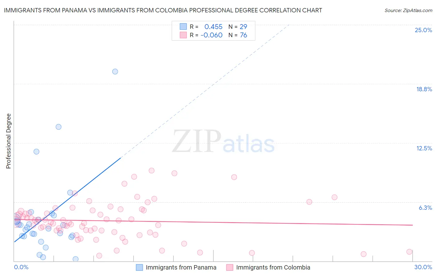 Immigrants from Panama vs Immigrants from Colombia Professional Degree