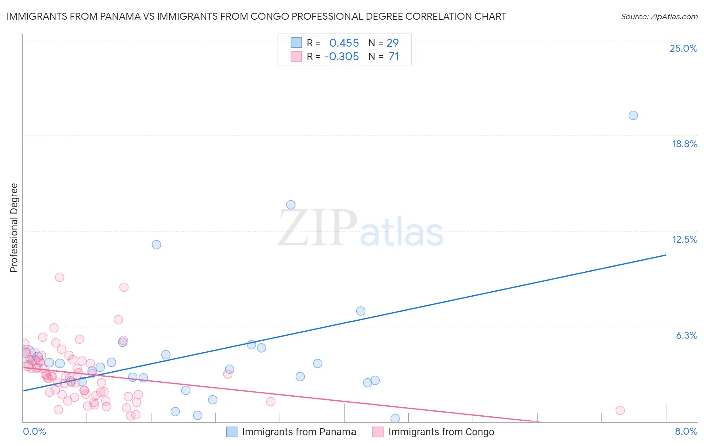 Immigrants from Panama vs Immigrants from Congo Professional Degree