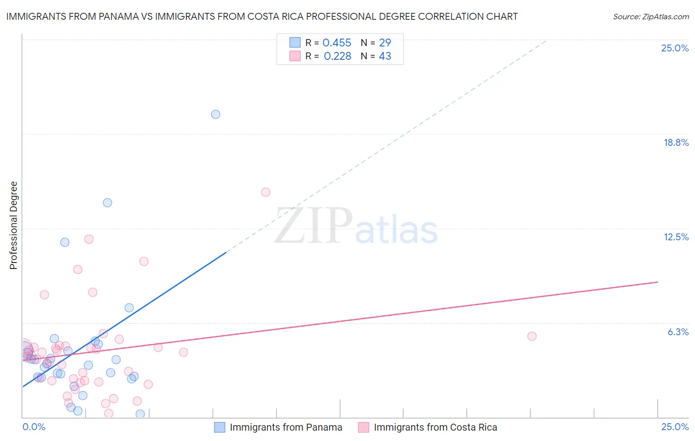 Immigrants from Panama vs Immigrants from Costa Rica Professional Degree