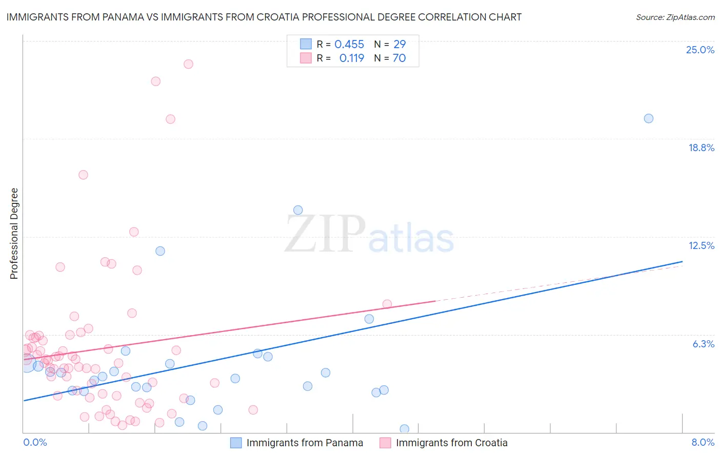 Immigrants from Panama vs Immigrants from Croatia Professional Degree