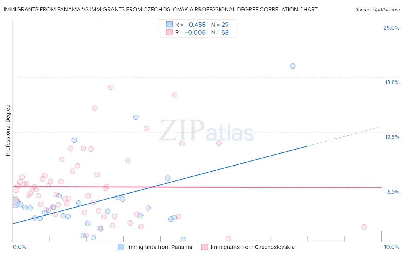Immigrants from Panama vs Immigrants from Czechoslovakia Professional Degree