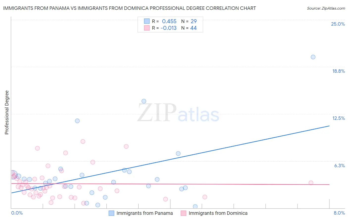 Immigrants from Panama vs Immigrants from Dominica Professional Degree