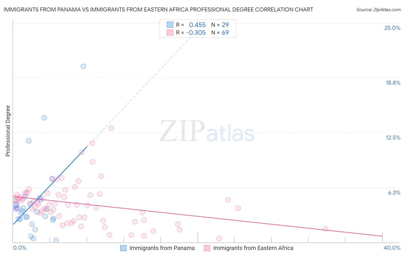Immigrants from Panama vs Immigrants from Eastern Africa Professional Degree
