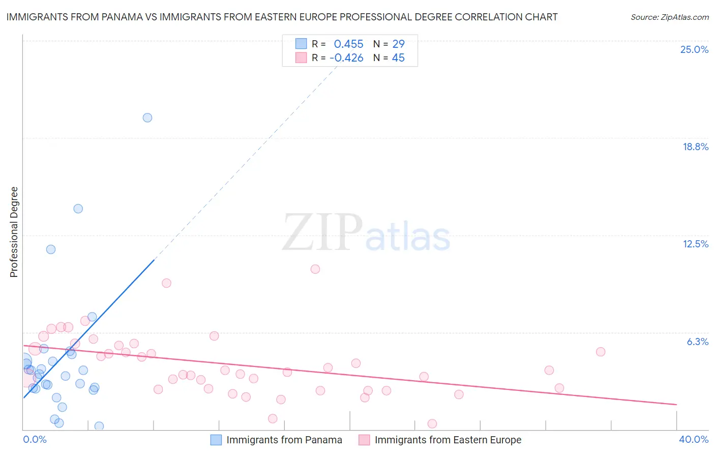 Immigrants from Panama vs Immigrants from Eastern Europe Professional Degree