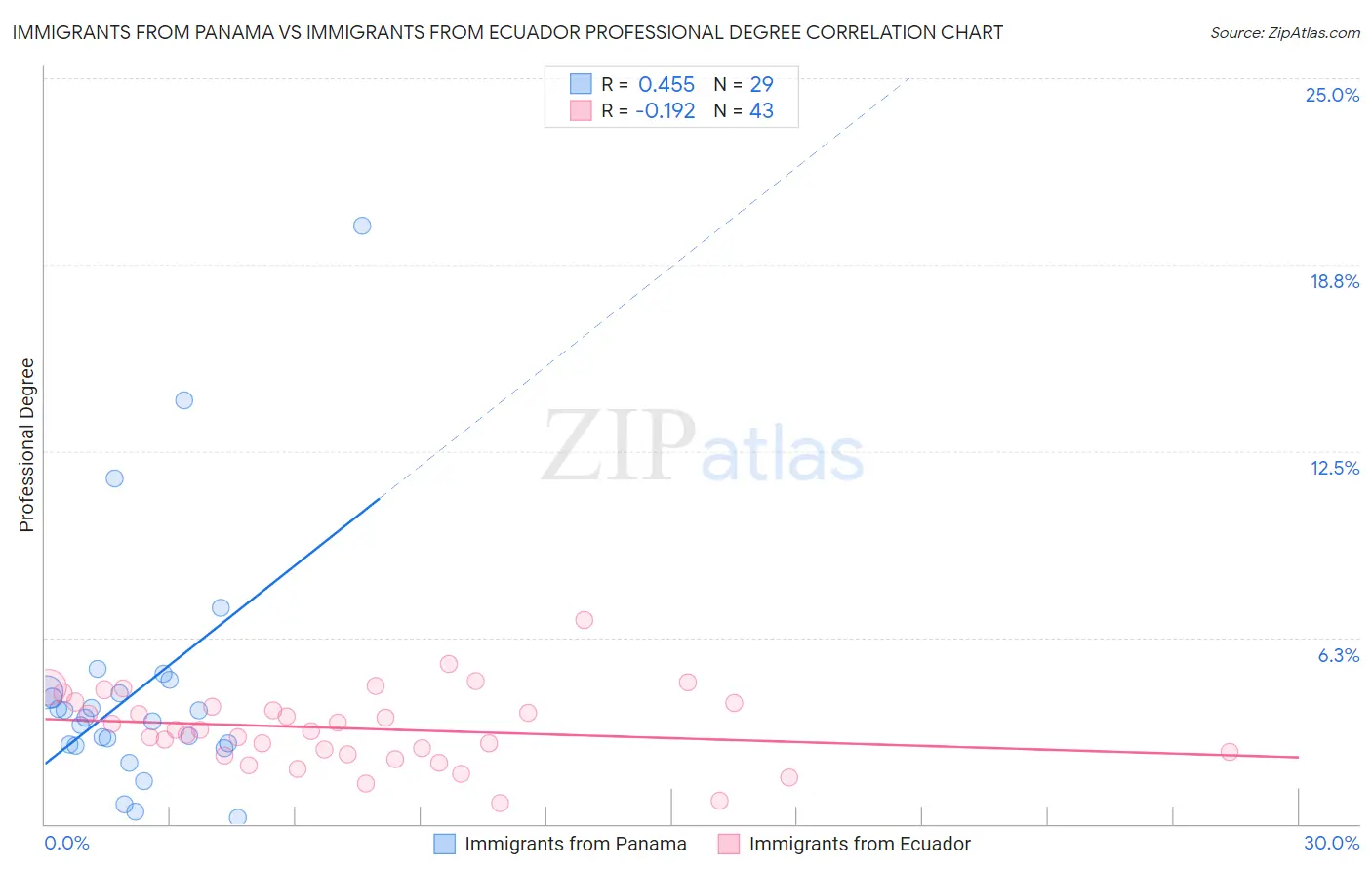 Immigrants from Panama vs Immigrants from Ecuador Professional Degree