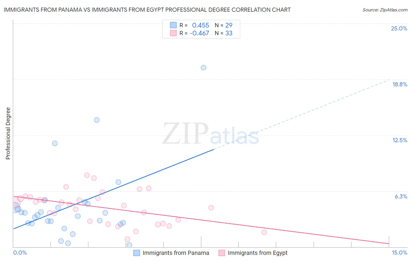 Immigrants from Panama vs Immigrants from Egypt Professional Degree