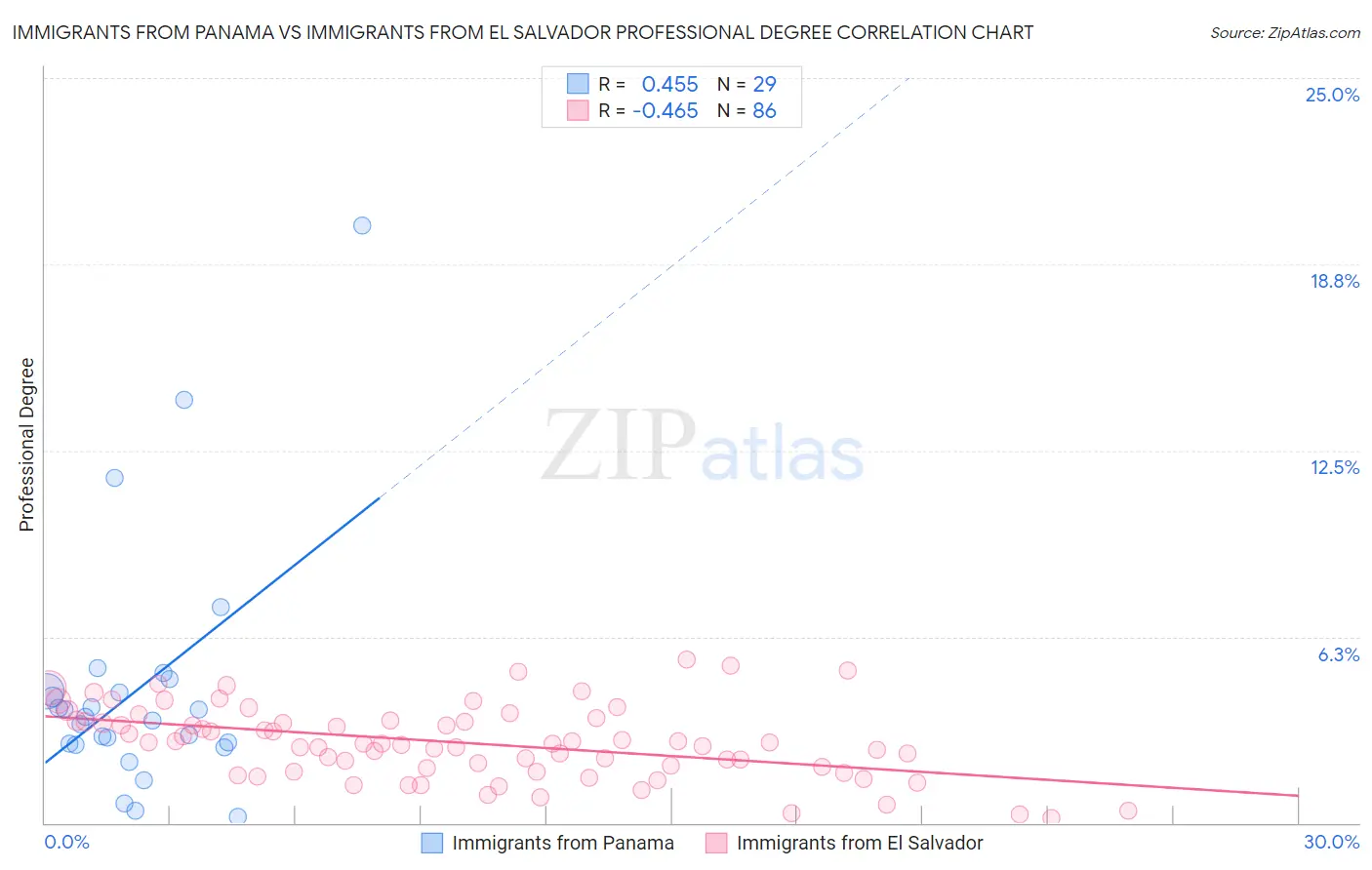 Immigrants from Panama vs Immigrants from El Salvador Professional Degree