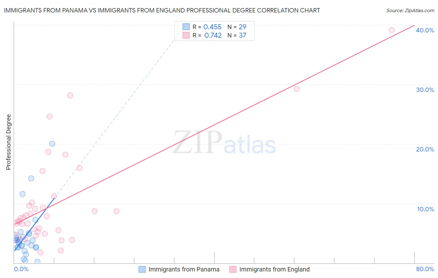 Immigrants from Panama vs Immigrants from England Professional Degree